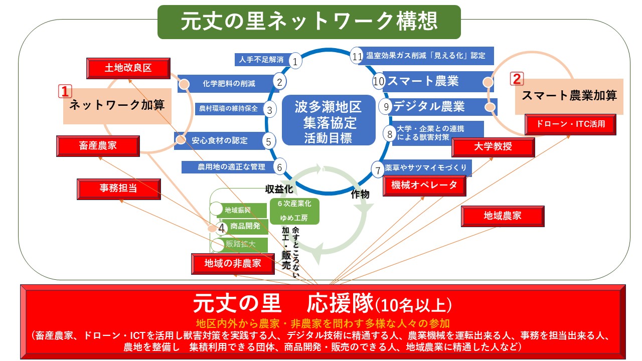 ●波多瀬地区 地域計画の変遷